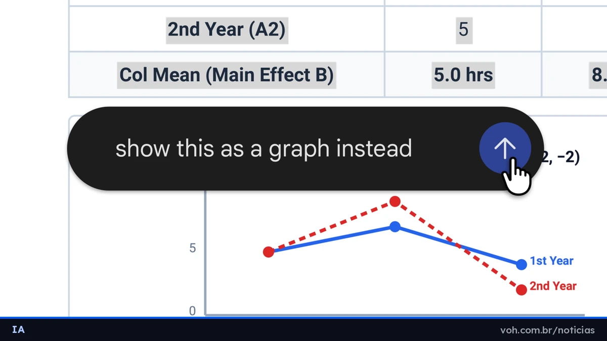 Captura de tela do Gemini mostrando uma tabela de dados sobre horas de estudo e, logo abaixo, um gráfico de linhas gerado a partir dela, com a sugestão 'show this as a graph instead'